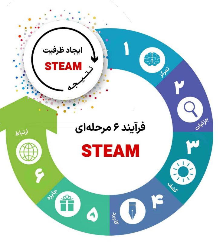 رویکرد آموزشی STEAM